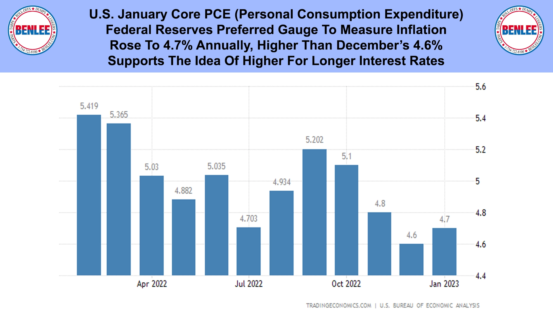 U.S. January Core PCE